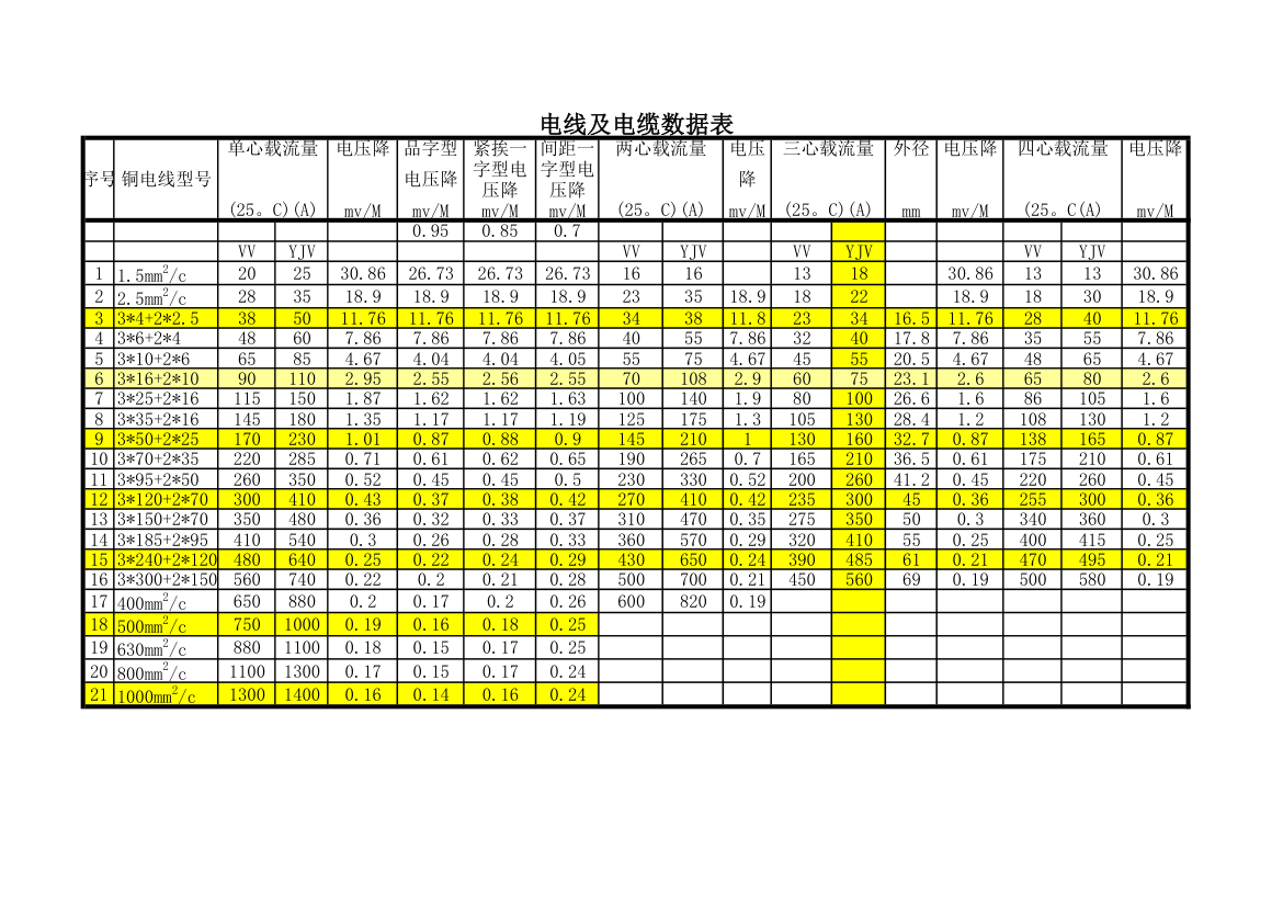 电缆载流量表--.xls