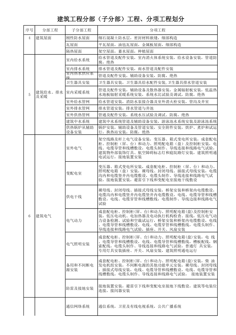 建筑工程分部子分部工程分项工程划分.xls第2页