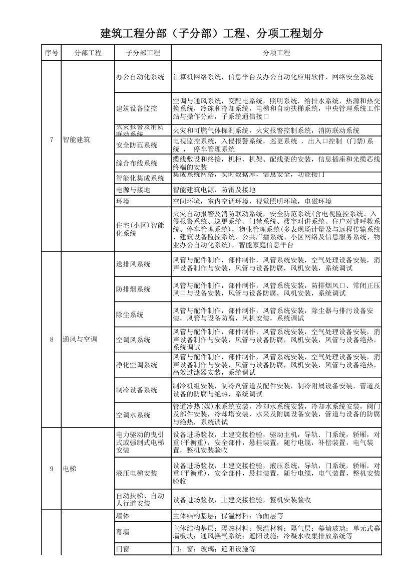 建筑工程分部子分部工程分项工程划分.xls第3页