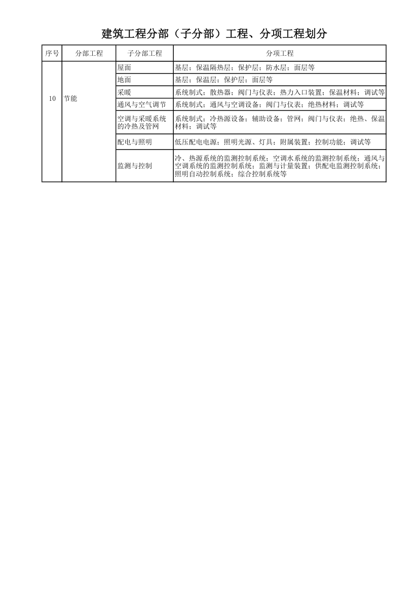 建筑工程分部子分部工程分项工程划分.xls第4页