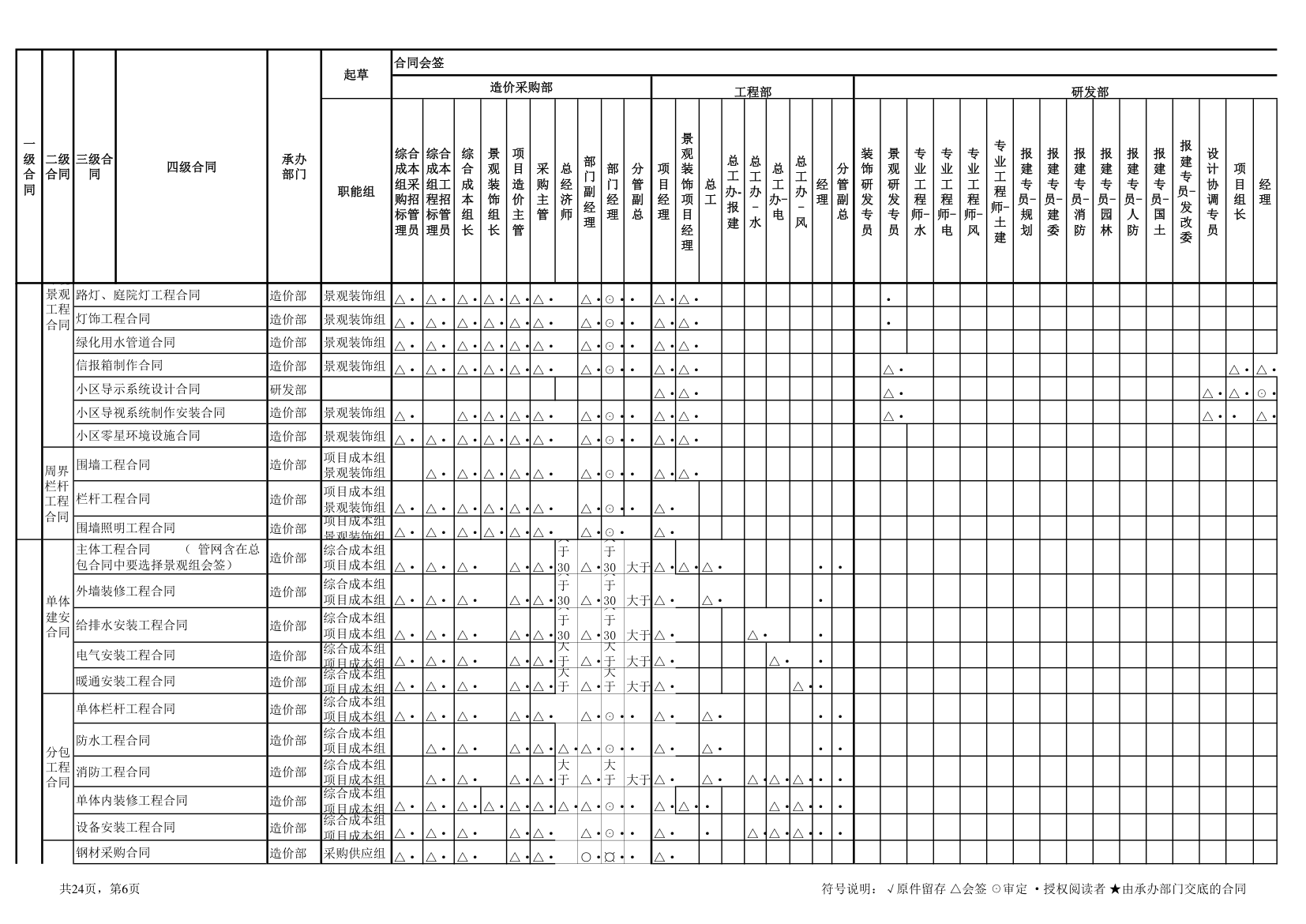 5合同会签审批权限表.xls第6页