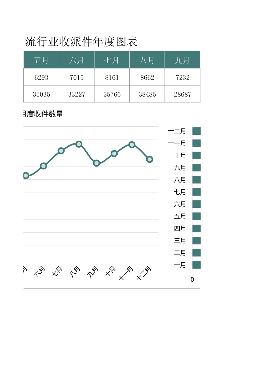 物流行业收派件年度图表.xlsx第2页