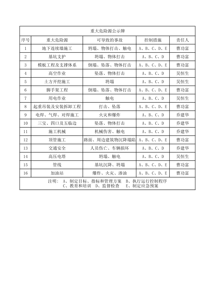 危险源公示牌