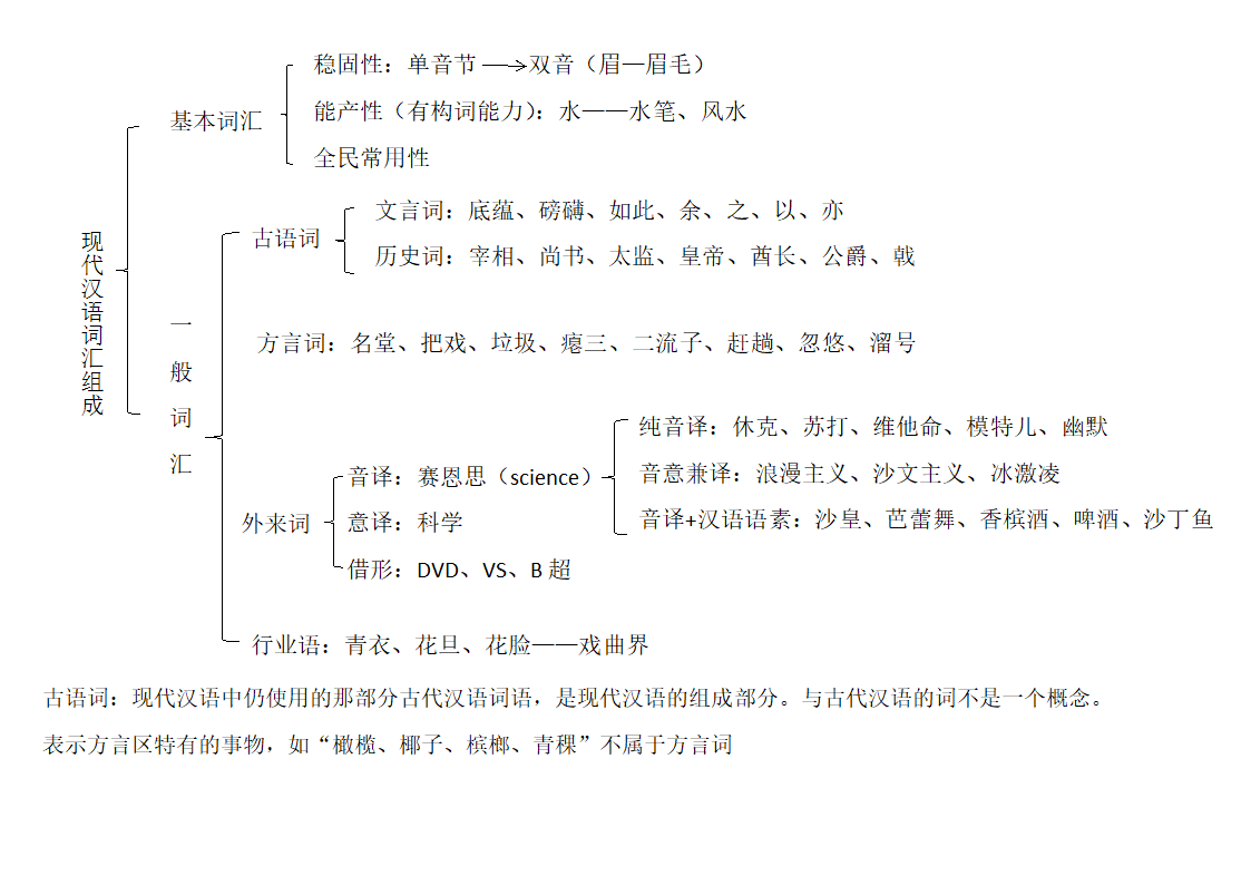 词汇第6页