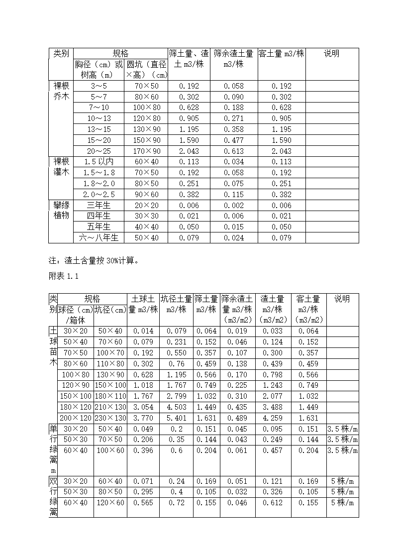 2012绿化定额说明第5页