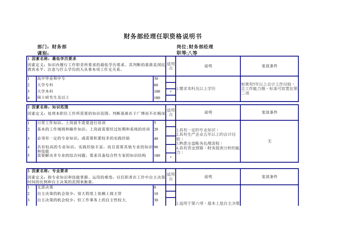 财务部经理任职资格说明书.xlsx第1页