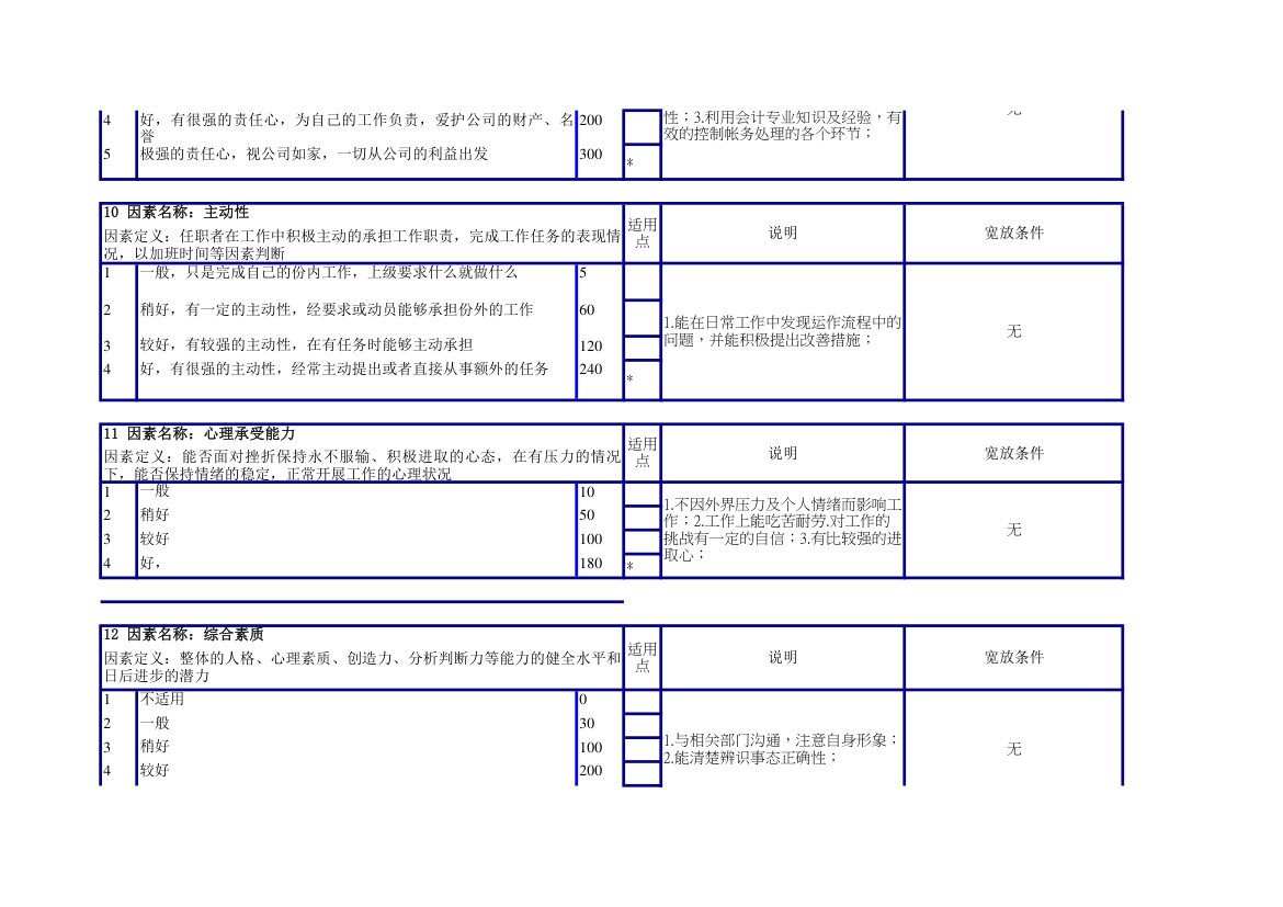 财务部经理任职资格说明书.xlsx第4页