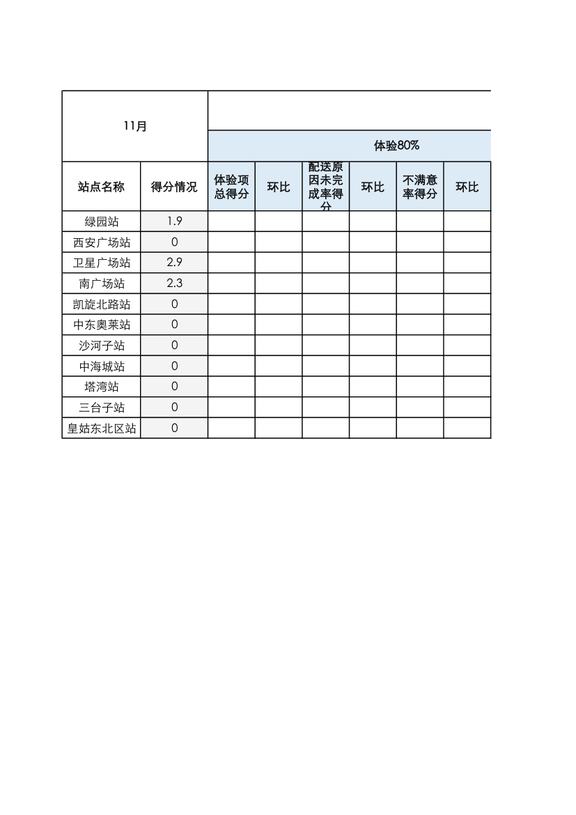 骑手双十一指标考核表.xlsx第1页