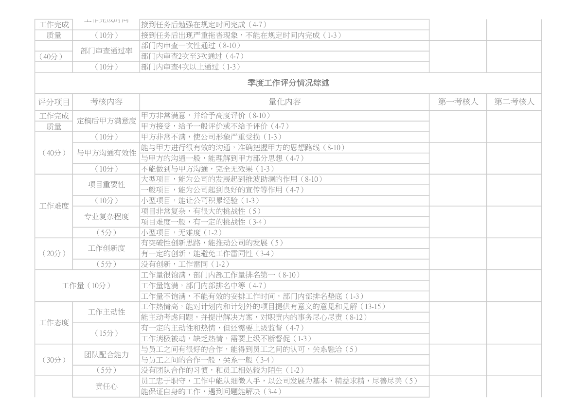 季度评定考核表.xls第2页