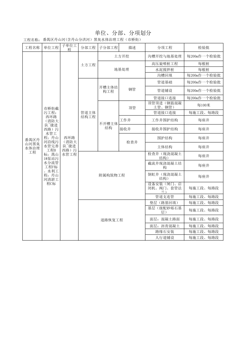 市政工程单位分部分项工程划分表1.xls第1页