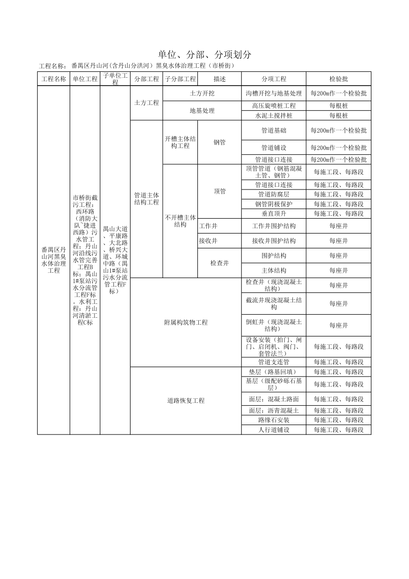 市政工程单位分部分项工程划分表1.xls第2页