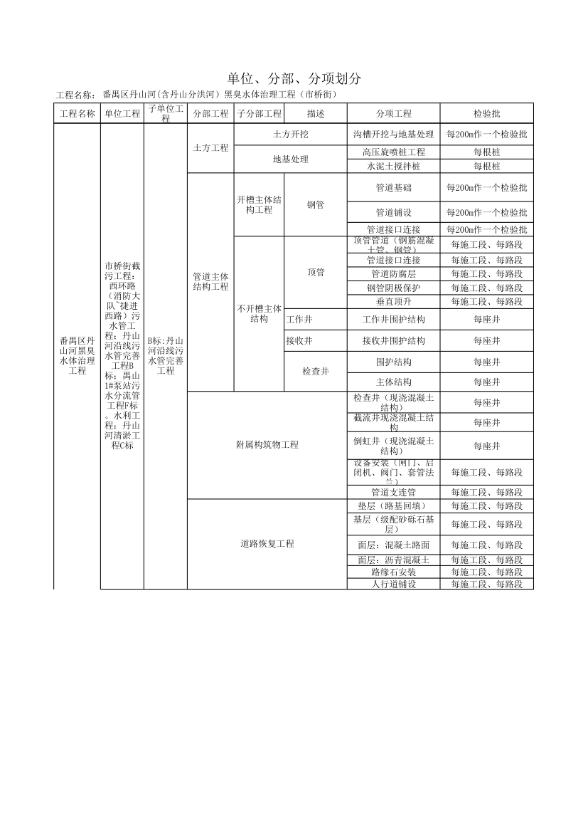 市政工程单位分部分项工程划分表1.xls第3页