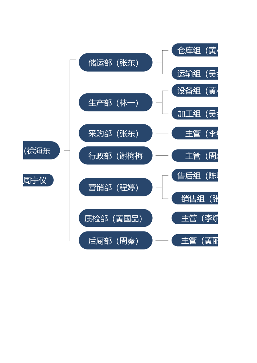 工厂组织架构图.xlsx第2页