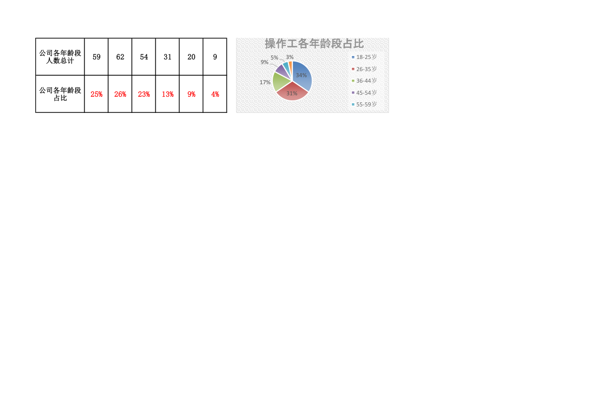 员工年龄结构分析图表.xlsx第2页