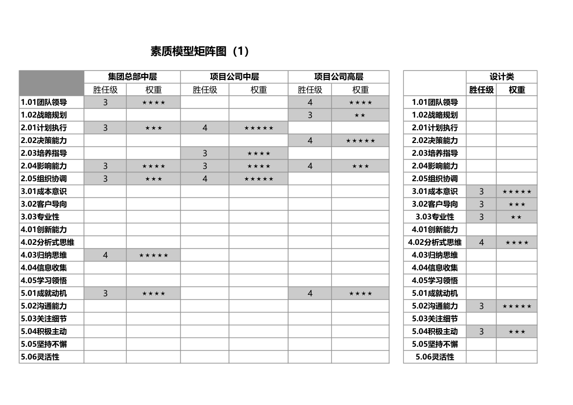 人事素质模型矩阵图.xlsx第1页