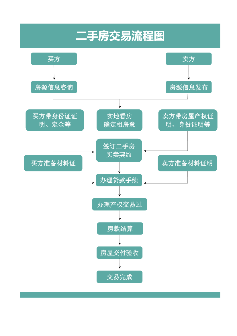 二手房交易流程图.xlsx第1页