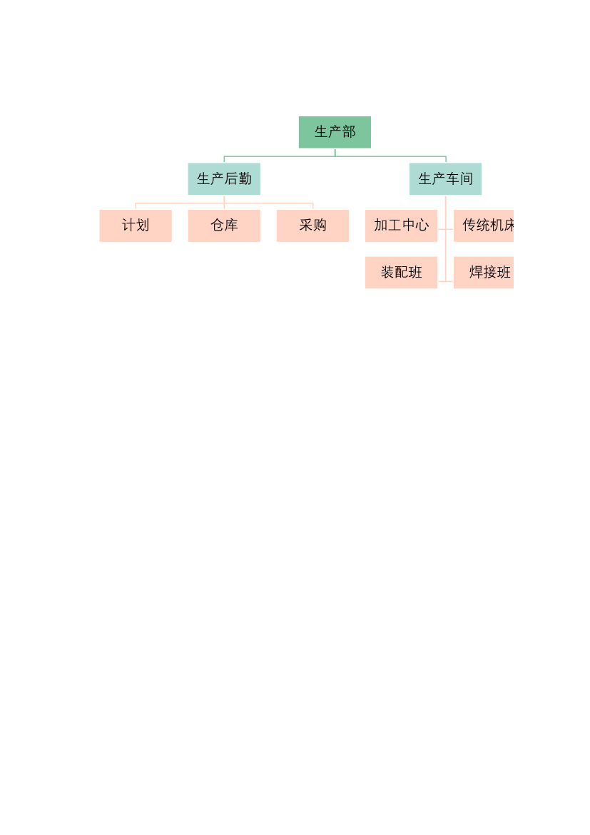 生产部门组织架构.xlsx