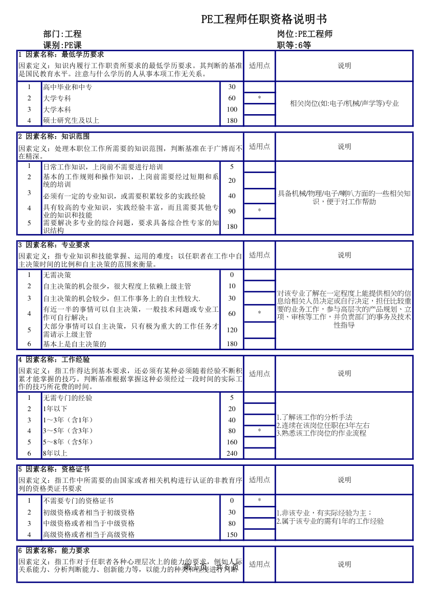 PE工程师任职资格说明书.xlsx第1页