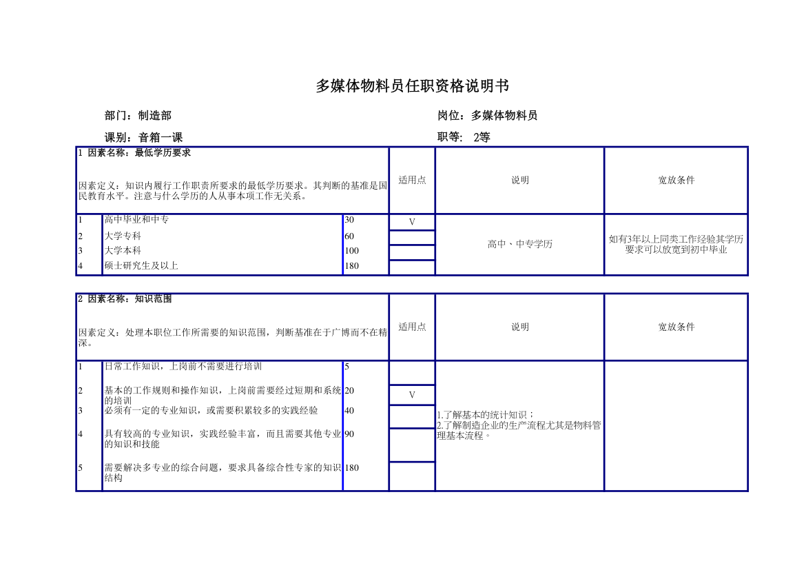 生产物料员任职资格说明书.xlsx第1页