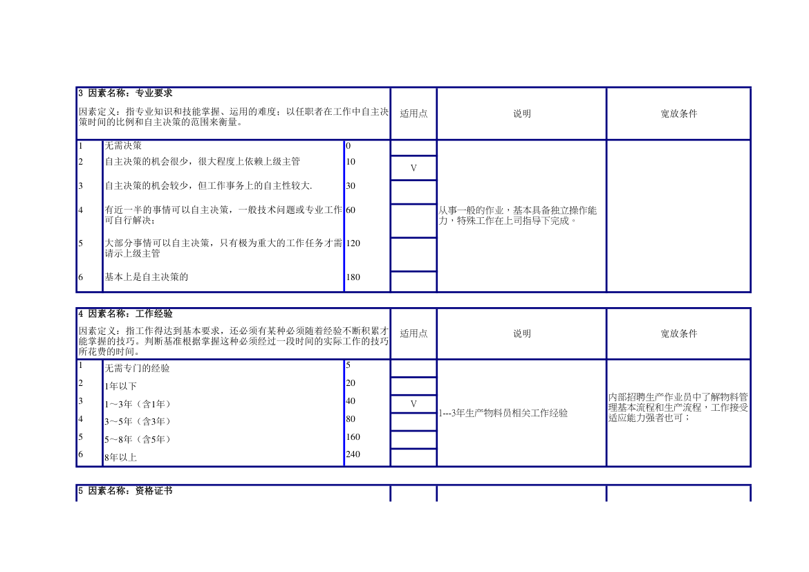 生产物料员任职资格说明书.xlsx第2页