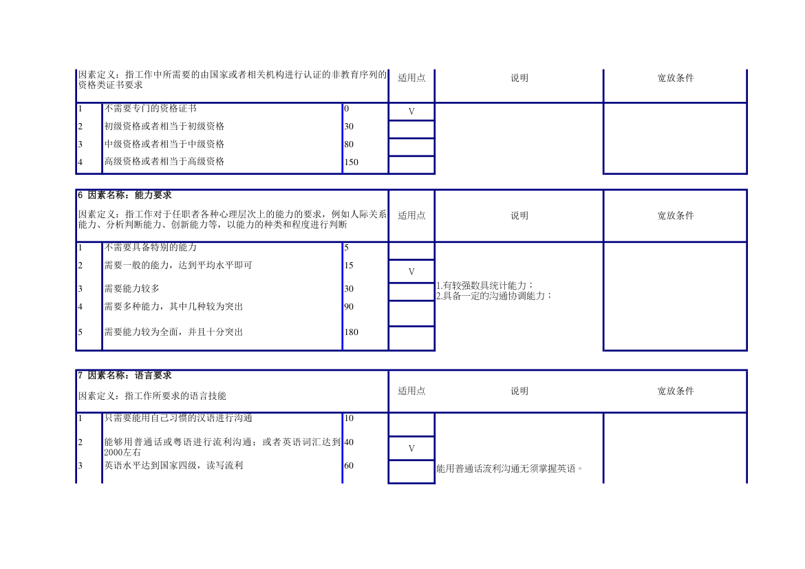 生产物料员任职资格说明书.xlsx第3页