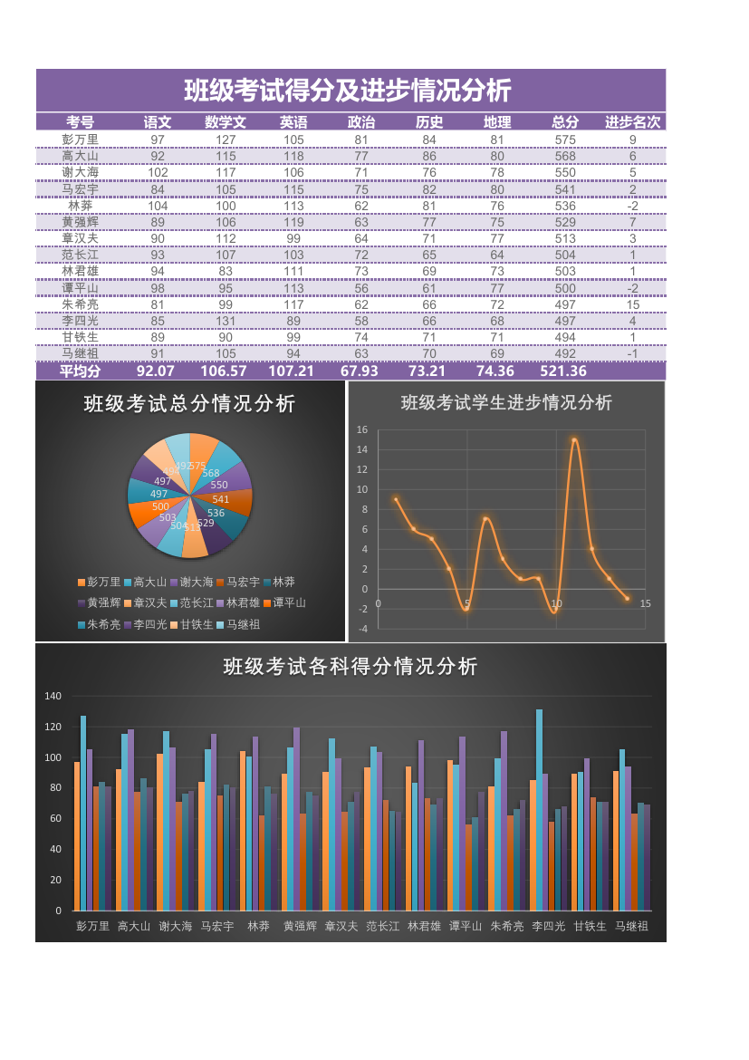 考试成绩及进步情况分析.xlsx