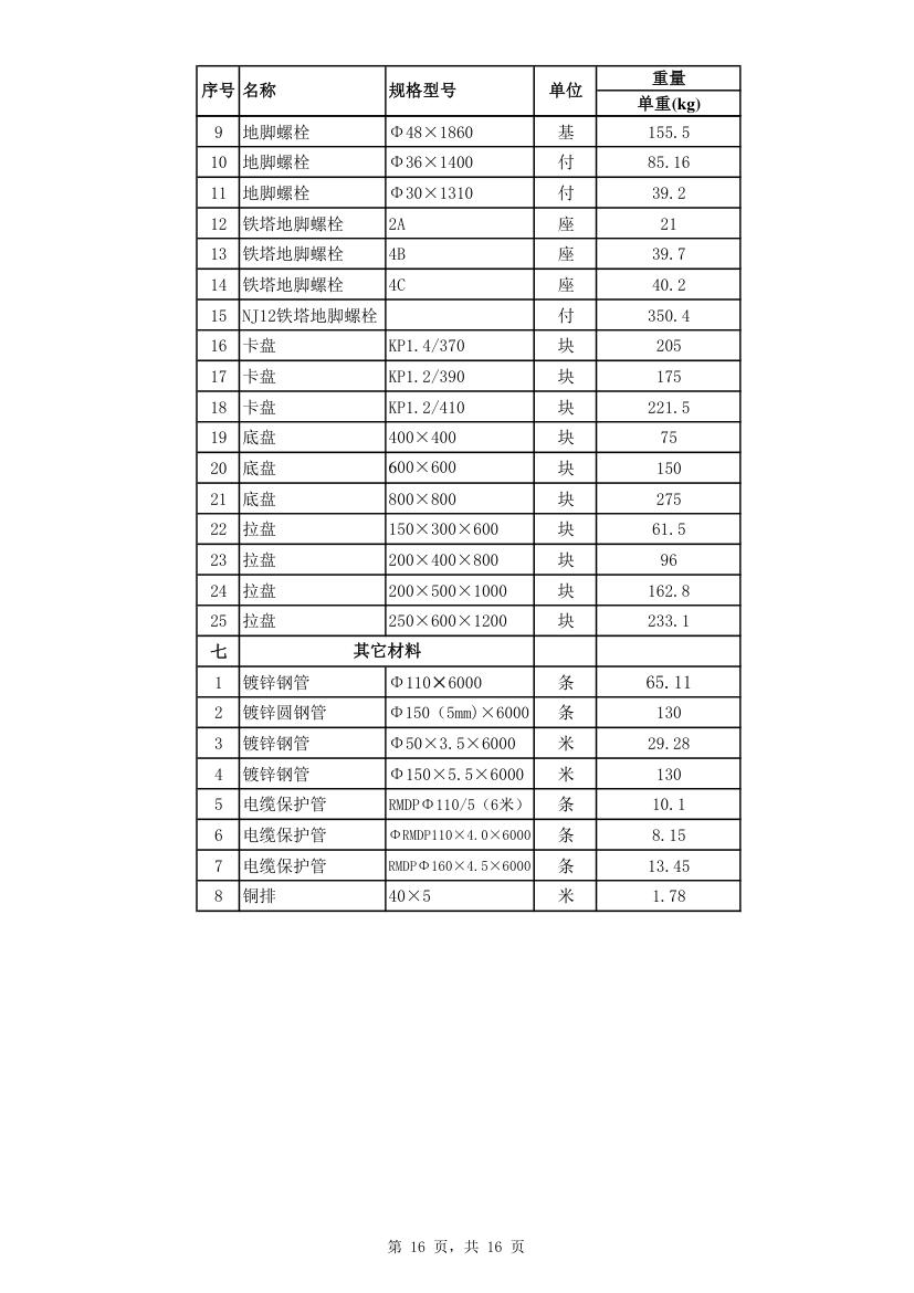 配网工程招标材料单重汇总.xls第16页