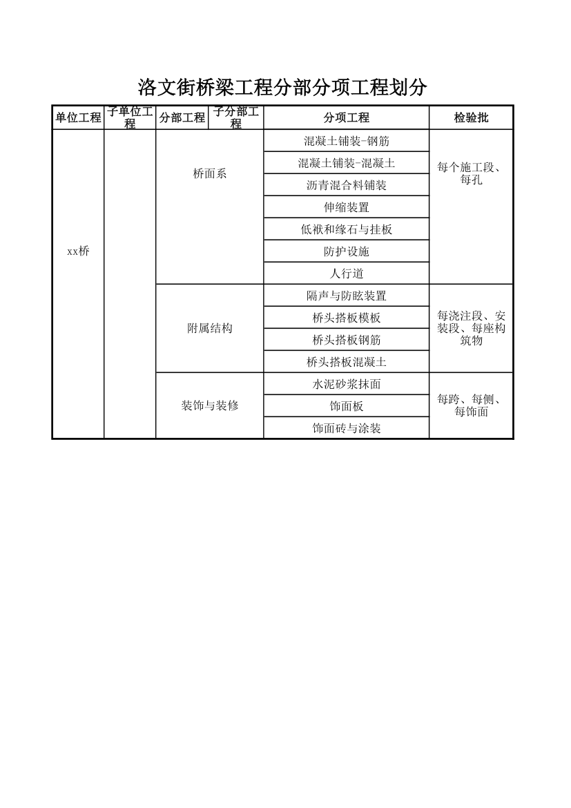 市政工程分部分项工程划分实例.xls第2页