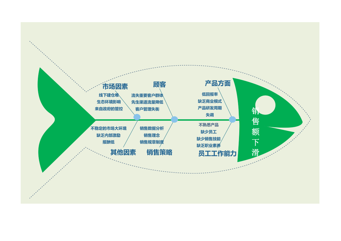 销售额下滑鱼骨图.xlsx