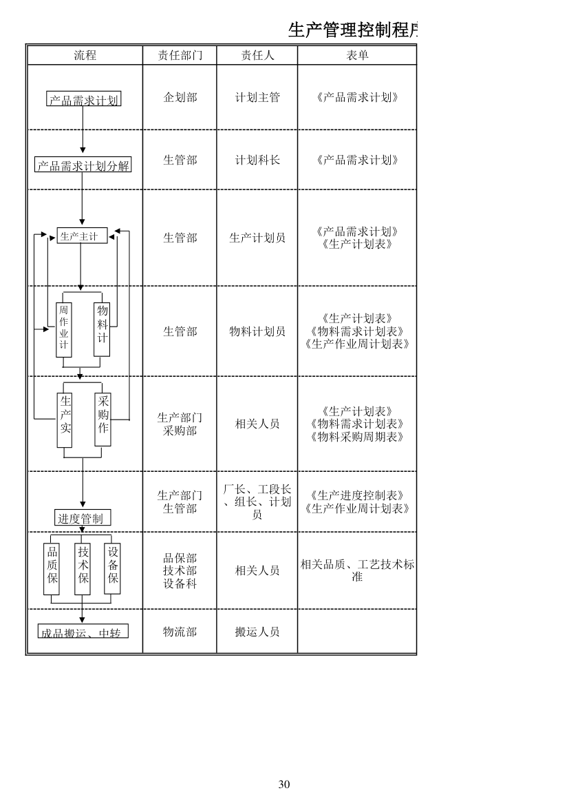 生管管控流程图.xls