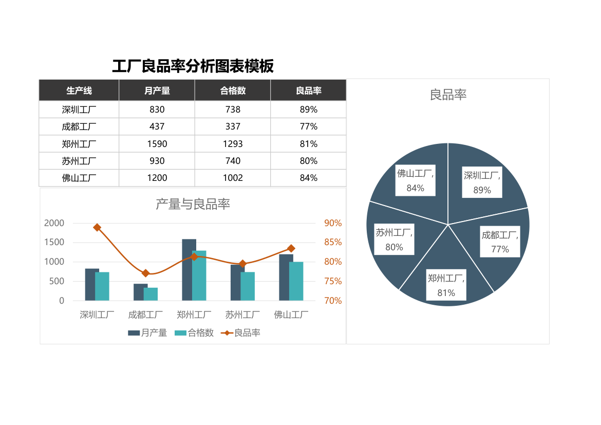 工厂良品率分析图表模板.xlsx第1页