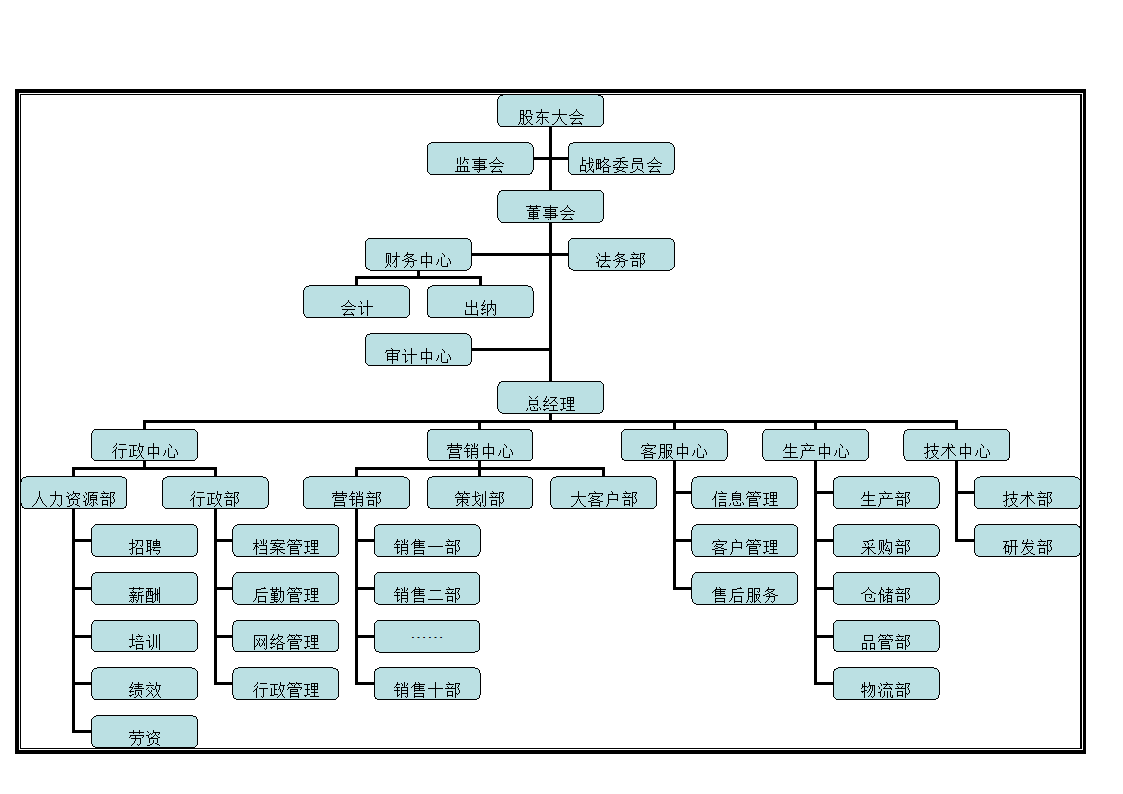 企业组织架构图示例