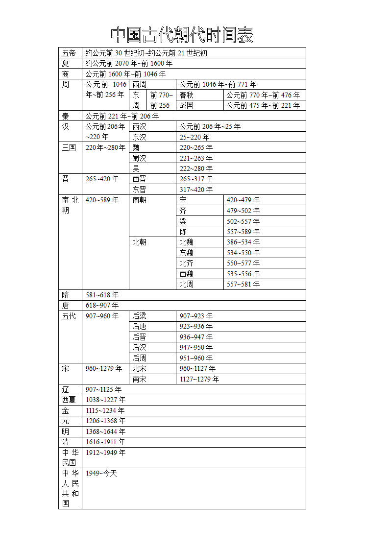 中国古代朝代时间表第1页