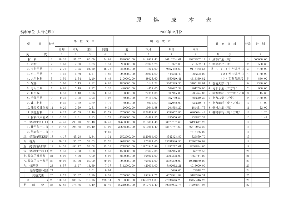 原煤成本表范文