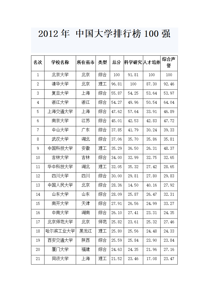 中国名牌大学排名榜