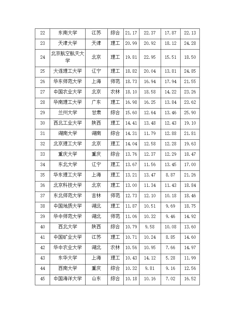 中国名牌大学排名榜第2页