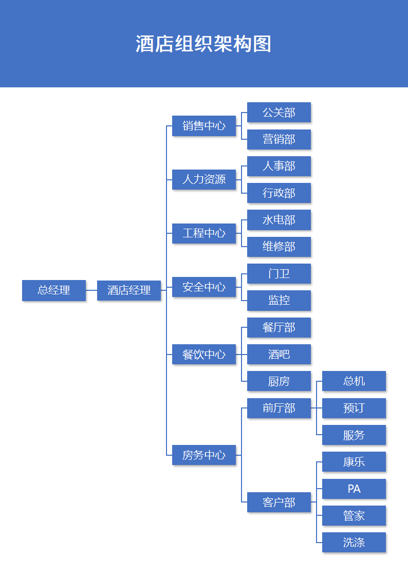 酒店组织架构图.docx第2页