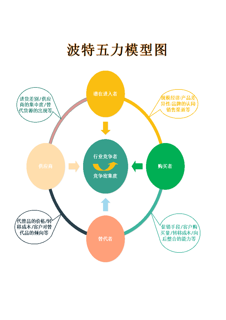 波特五力模型图.docx第1页