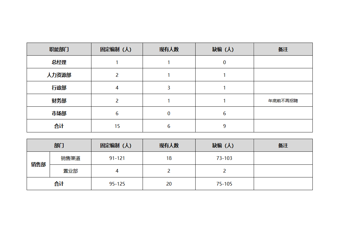 房地产有限公司人事架构.docx第2页