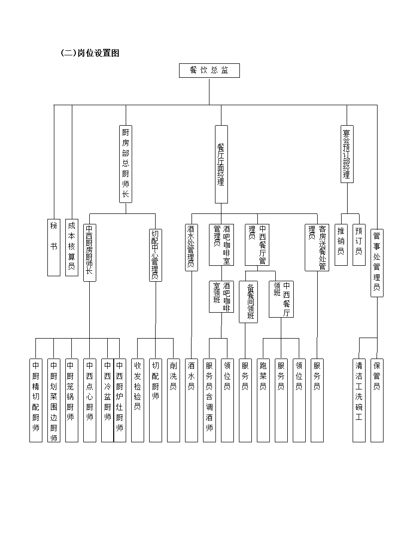 餐饮部组织机构和岗位设置图.docx第2页