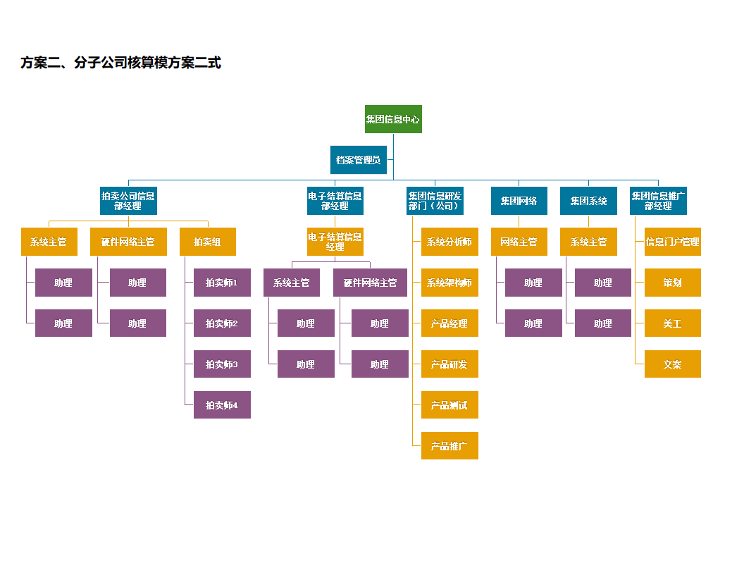 信息中心组织构架图.doc第2页