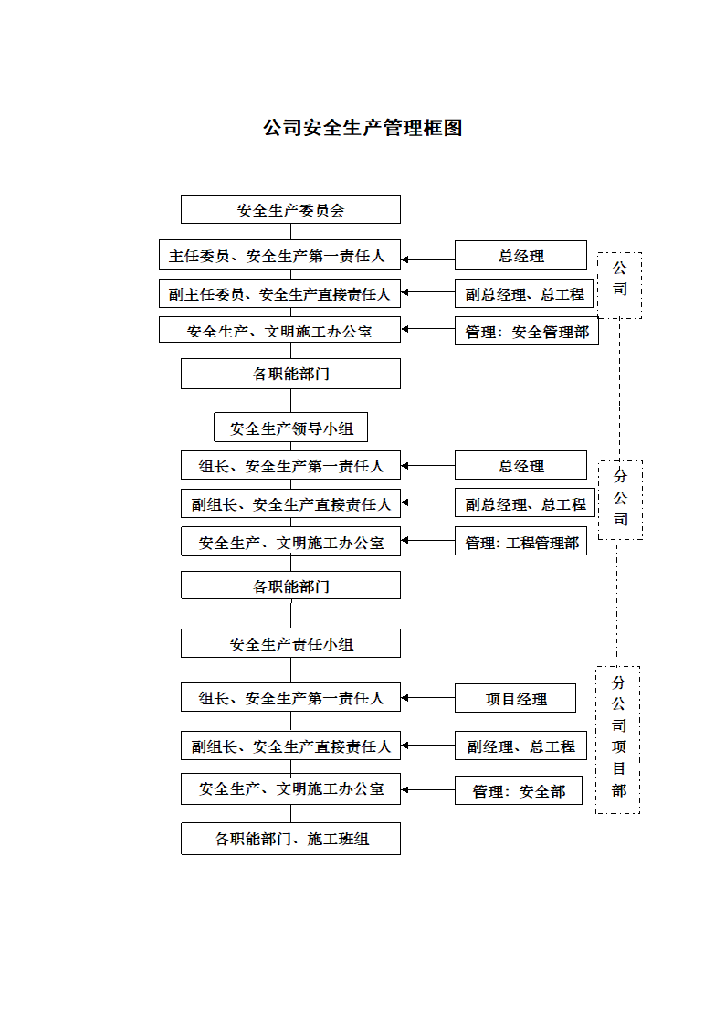 公司安全生产管理框图.docx