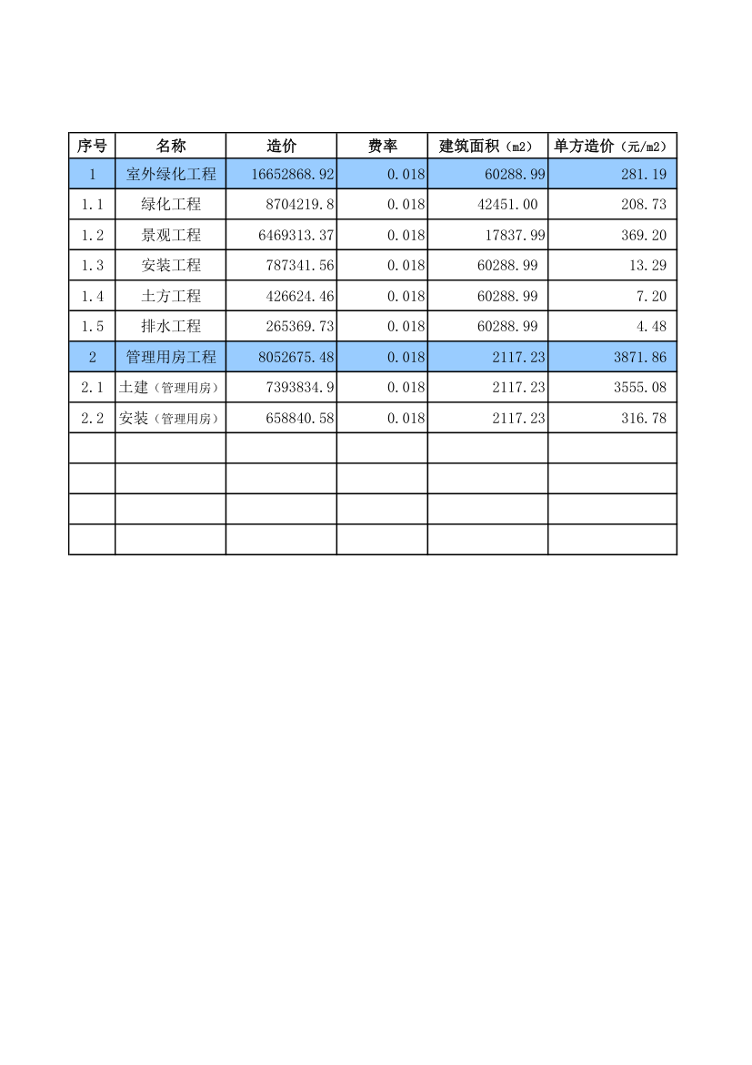 单方造价汇总(园林)