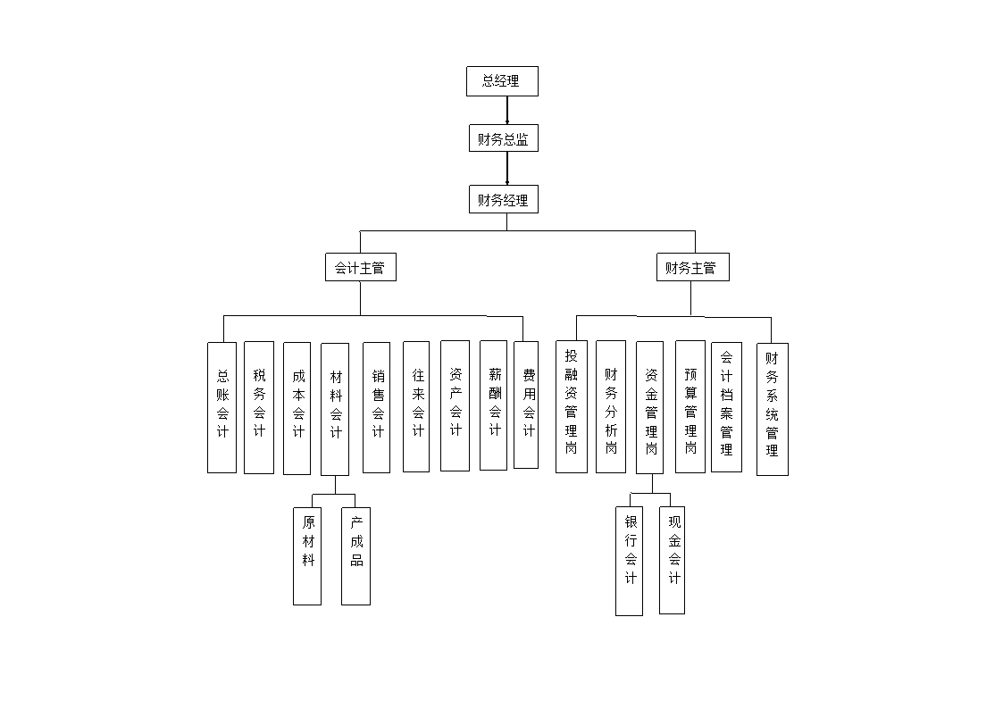 财务部组织架构