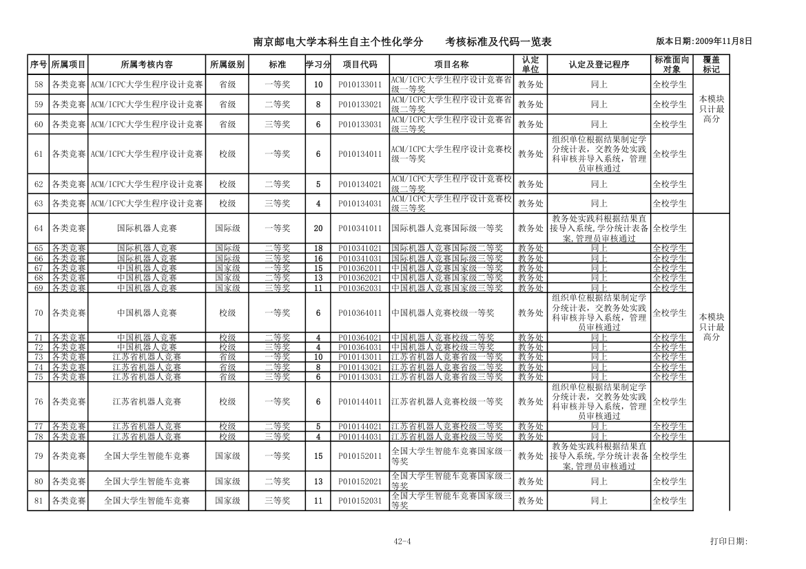 各种证书第4页