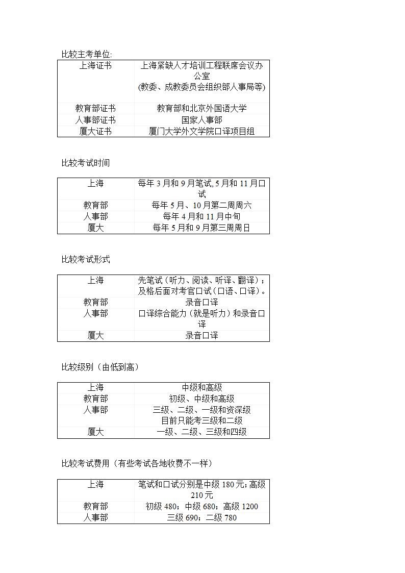 厦大口译证书与三大翻译证书比较