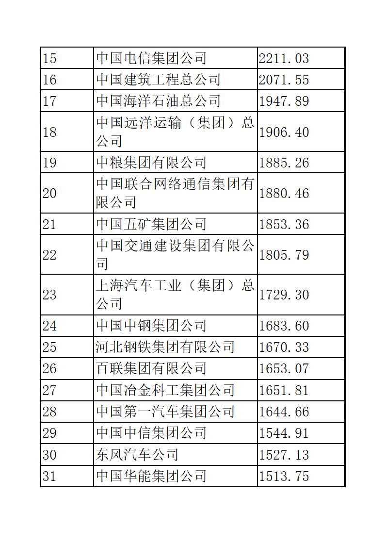 中国企业五百强排名第2页