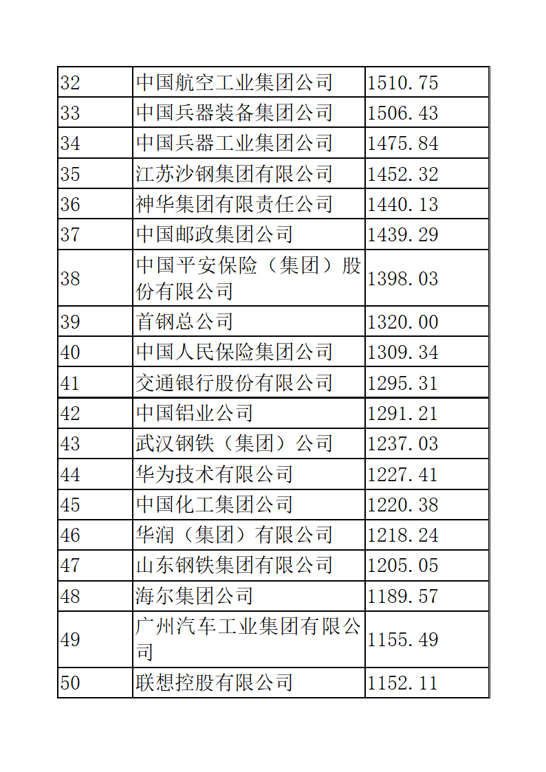 中国企业五百强排名第3页