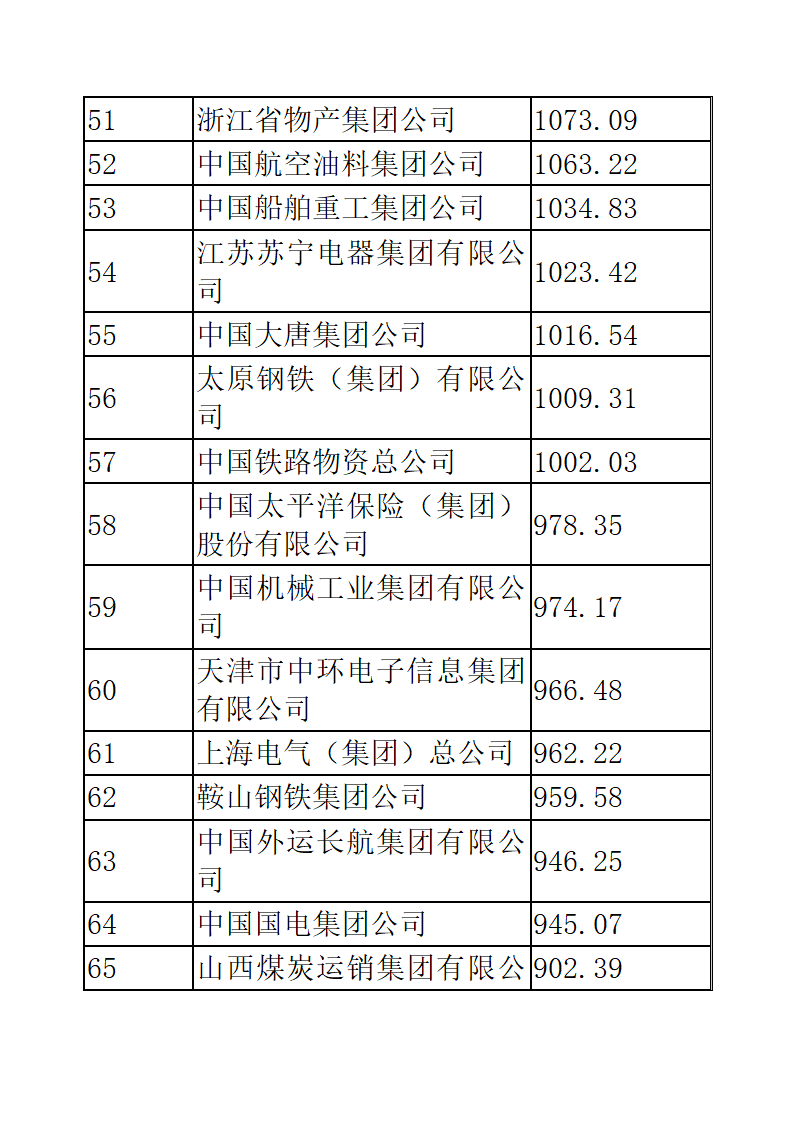 中国企业五百强排名第4页