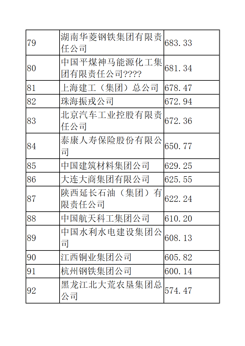 中国企业五百强排名第6页